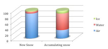 Snow Weight Graph